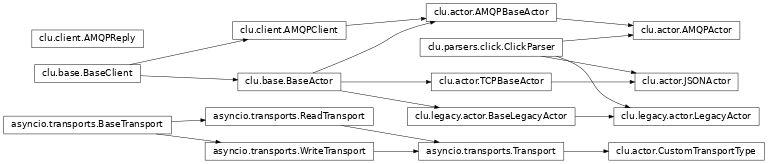Inheritance diagram of clu.client, clu.actor, clu.legacy.actor
